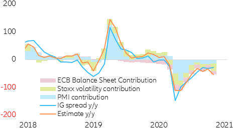 Figure 9: EUR investment grade spread decomposition (y/y change bps)