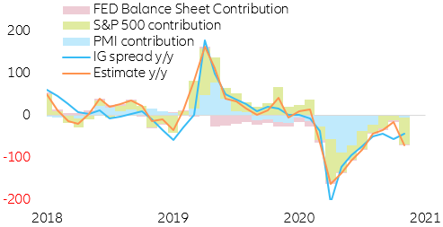 Figure 10: US investment grade spread decomposition (y/y change bps)