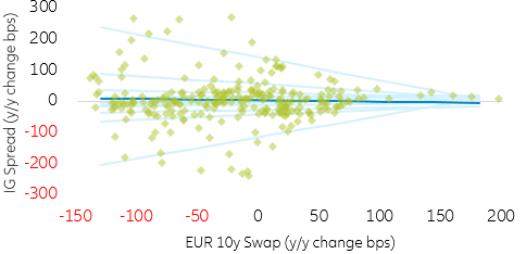 Figure 5: EUR IG vs EUR 10y swap quantile regression