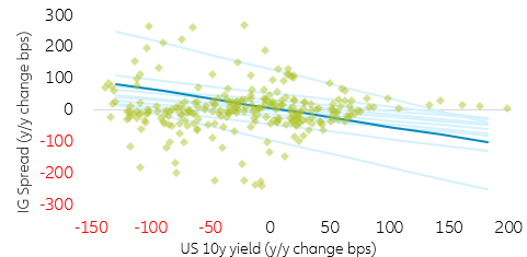 Figure 6: US IG vs UST 10y quantile regression 
