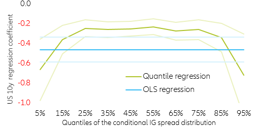 Figure 8: US 10y coefficient vs IG spread quantiles