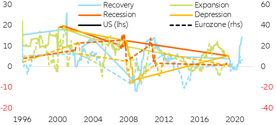 Figure 15: Sales growth (in y/y%)