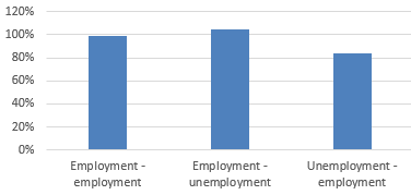 Figure 1 – 2020 labor market flows as a share of 2019 flows (%)