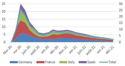 Figure 2 – Furloughed workers in the four big Eurozone economies (in million)