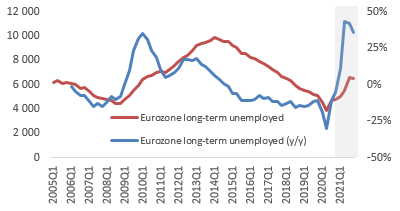 Figure 3 – Eurozone: Long-term unemployment (thousands & y/y in %)