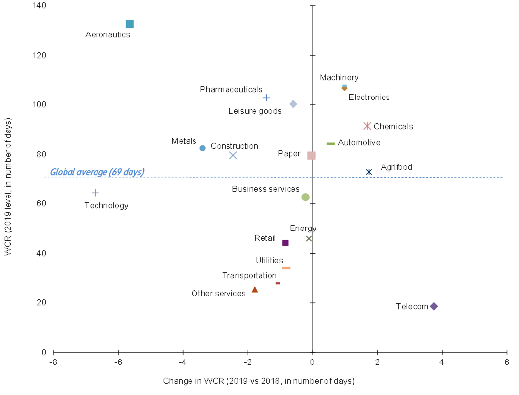 Figure 1 – Working capital requirements (WCR), level and change 2019/18