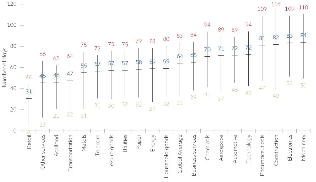 Figure 2 - DSO level and dispersion by sector in 2019