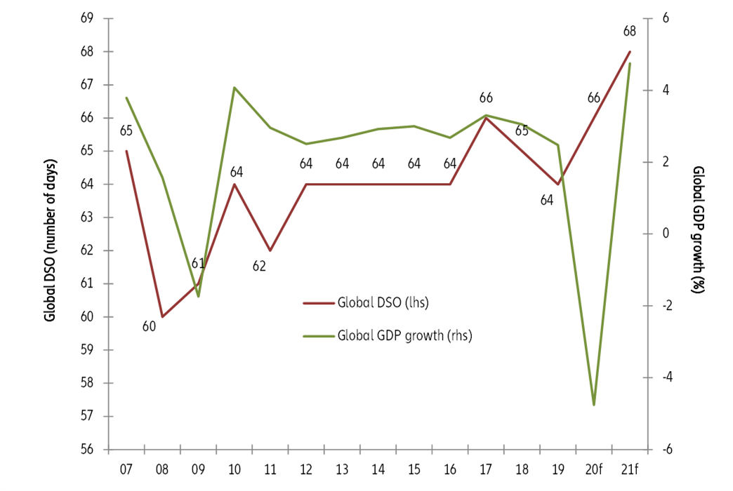 Figure 3 - Change in global DSO and GDP growth