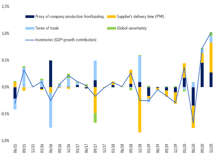 Figure 5 – Eurozone inventories (contribution to real GDP growth)