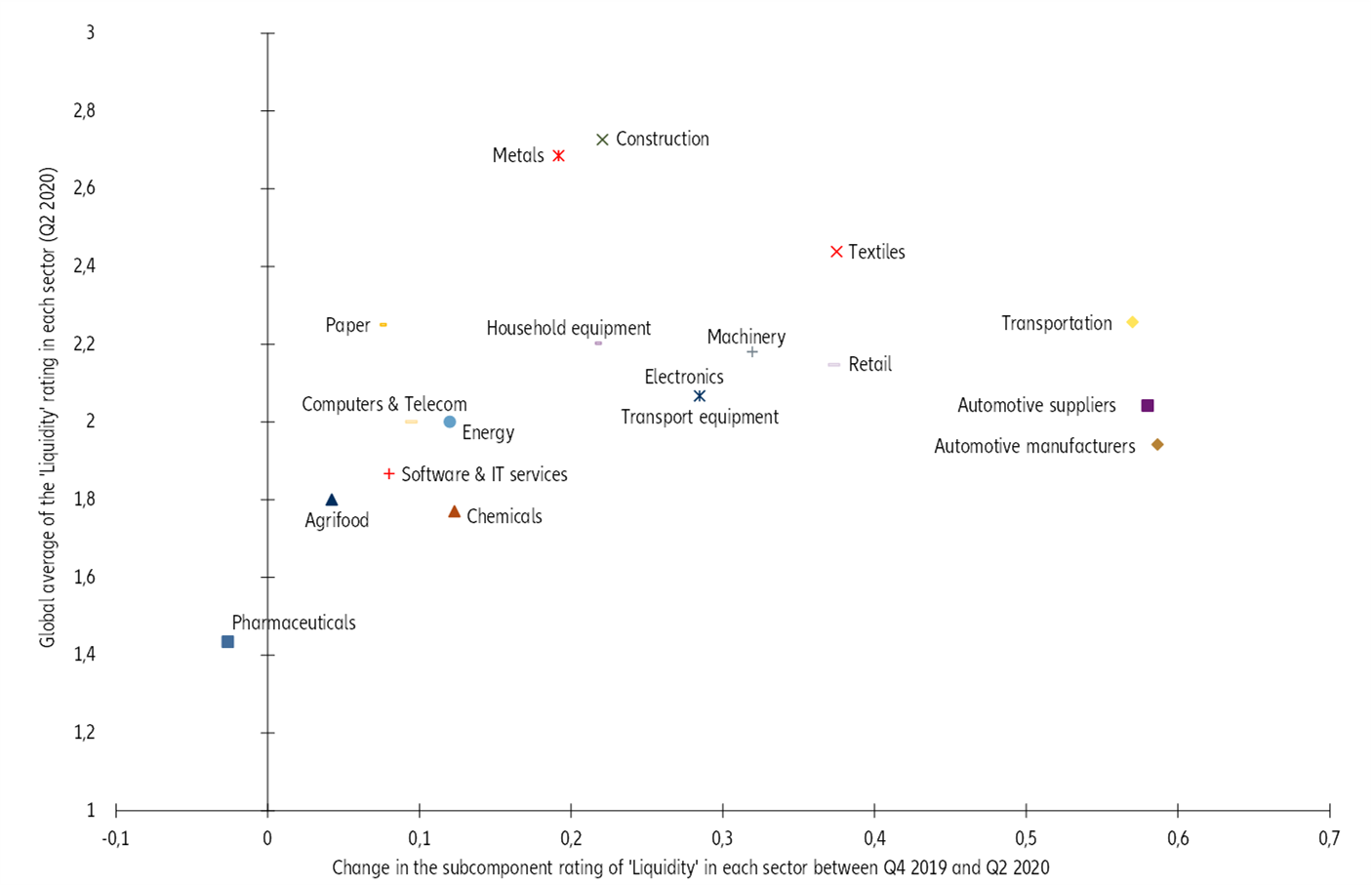 Figure 6 - Liquidity rating and change in liquidity by sector since Q1 2020