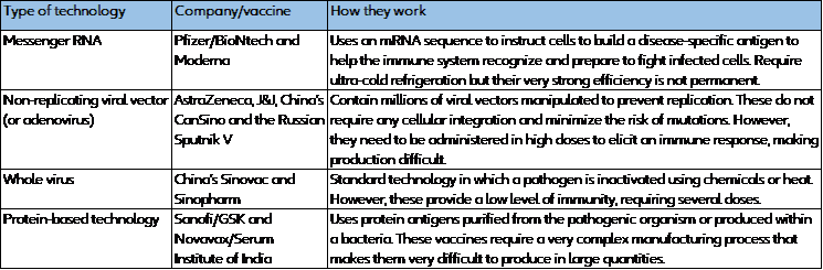 Table 1: Different technologies in use for Covid-19 vaccines