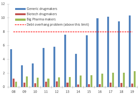 Figure 4: Leverage by type of drugmaker 