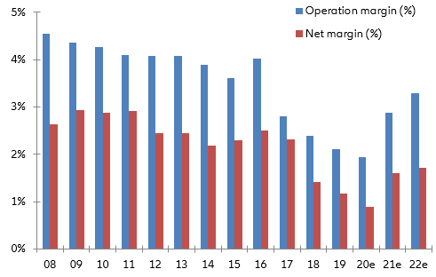  Figure 7: Average profitability rate for 11 largest drug wholesalers