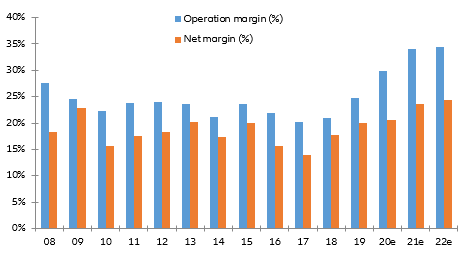 Figure 5: Average profitability rate for the 11 largest drugmakers