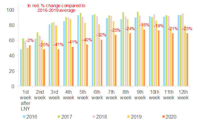 Figure 2 – China coal consumption at the major power generation groups, base 100 = 30 days before Lunar New Year