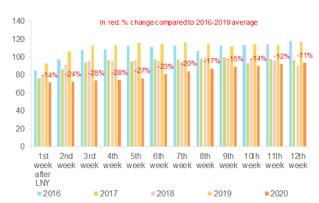 Figure 3 – China traffic congestion index (100 main cities), base 100 = 30 days before Lunar New Year