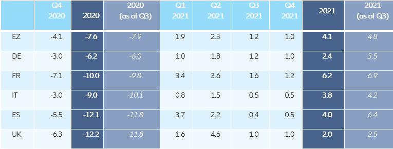 Figure 3 – Real GDP forecasts (in %)