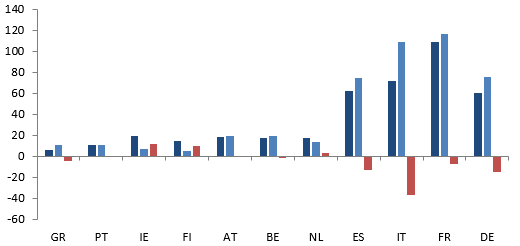 Figure 4 – 2021 Eurozone net sovereign bond issuance vs. expected ECB purchases