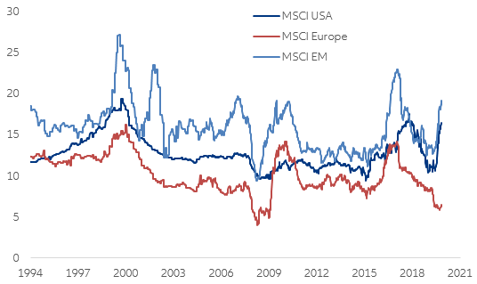  Figure 5 - Weighted average Operating Earnings long-term growth forecast (%)