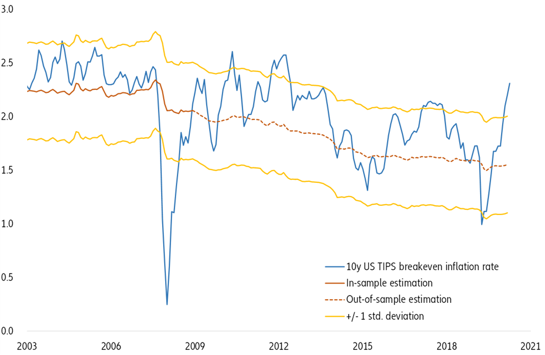 Figure 1: US 10y breakeven inflation rates