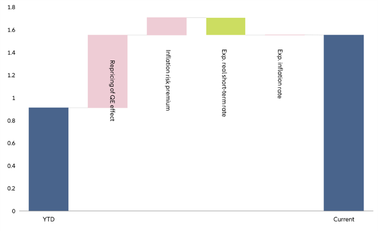 Figure 2 – Decomposition of YTD yield change of US 10y Treasuries 