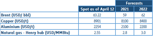 Figure 2 – Decomposition of YTD yield change of US 10y Treasuries 