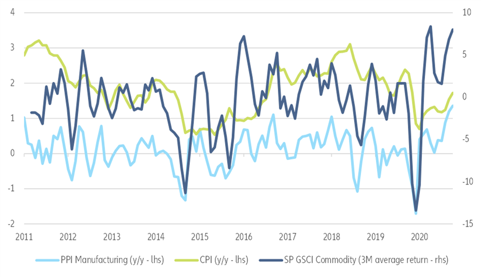 Figure 4: Commodities, input prices & CPI