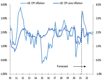  Figure 10 – CPI inflation in the US