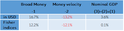 Table 1: Global nominal GDP, broad money and money velocity in 2020 (in y/y% rate of change) 