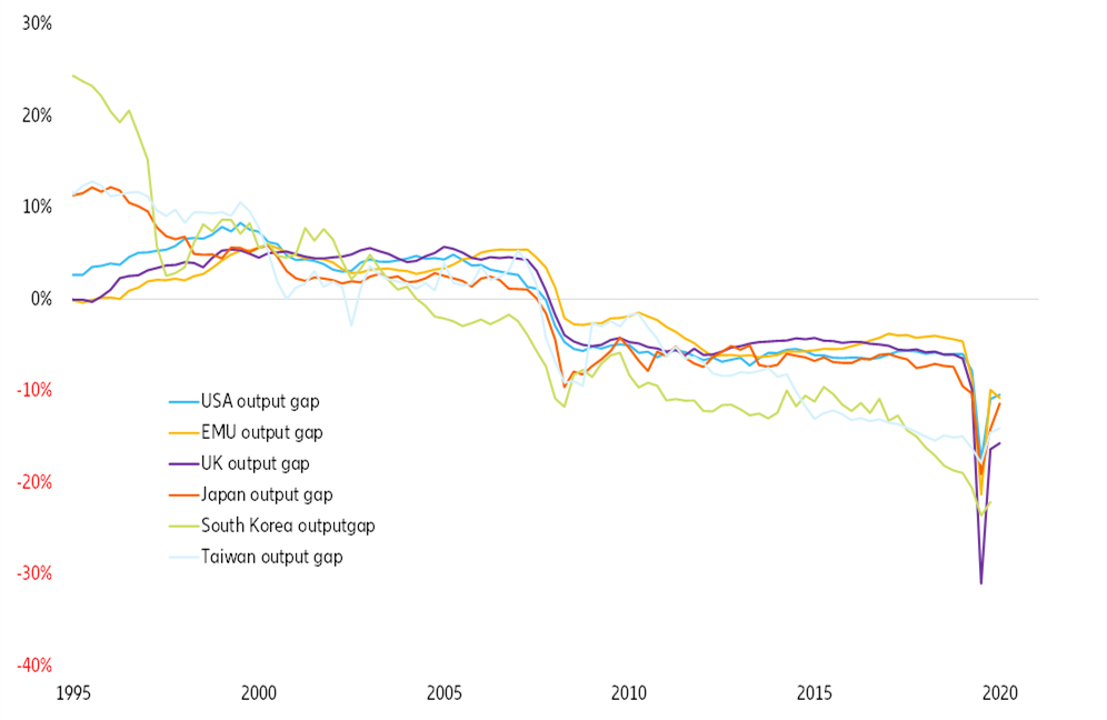 Figure 7 - Output gaps (in %)