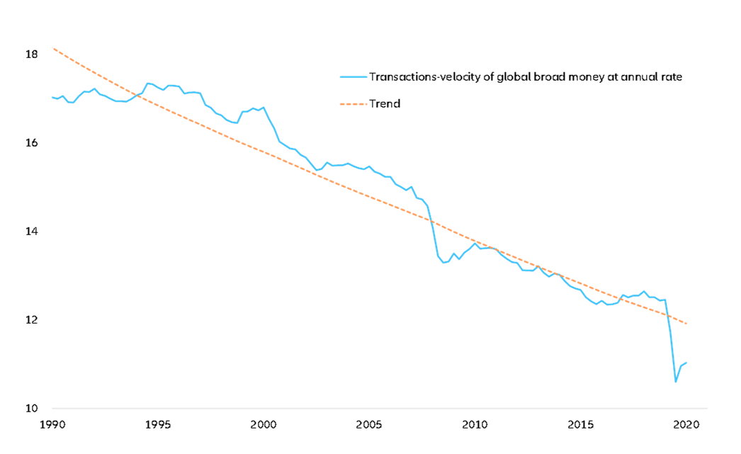 Figure 6: Estimated transactions-velocity of global broad money