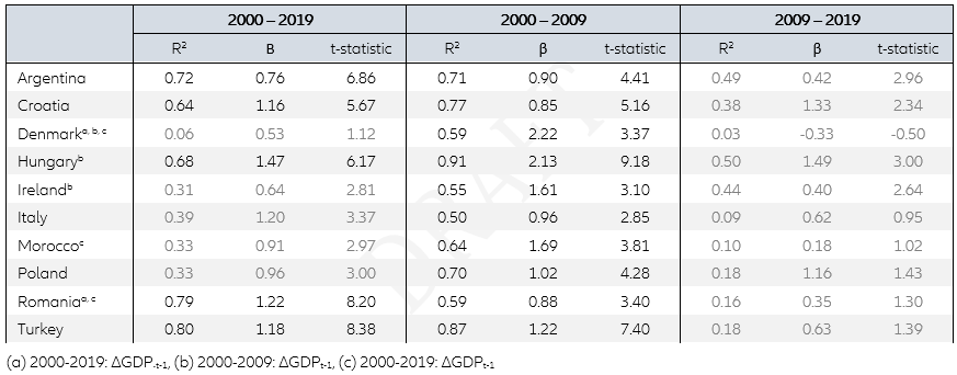  Table 1: Test: ∆P&C = α + β*∆GDPt and ∆P&C = α + β*∆GDPt-1