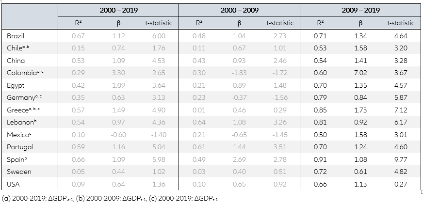  Table 1: Test: ∆P&C = α + β*∆GDPt and ∆P&C = α + β*∆GDPt-1