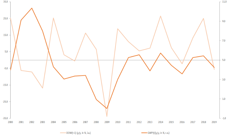Figure 3: Premium growth follows stock market developments