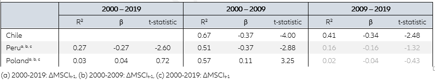  Table 4: Test: ∆P&C = α + β*∆MSCIt and ∆P&C = α + β*∆MSCIt-1
