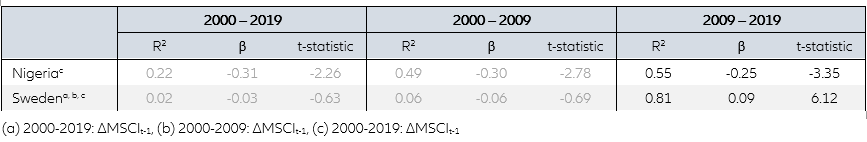 Table 3 Test: ∆P&C = α + β*∆MSCIt and ∆P&C = α + β*∆MSCIt-1