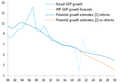 Figure 1: China GDP – actual growth, forecasts and potential growth estimates
