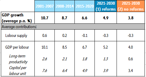 Figure 2: China potential growth estimates and breakdown