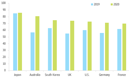 Figure 3: Share (%) of surveyed who have an unfavorable view of China
