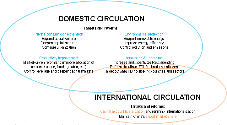 Figure 4: China’s dual circulation strategy