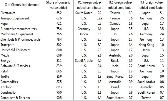 Figure 5: Contributors to China’s domestic final demand, by sector