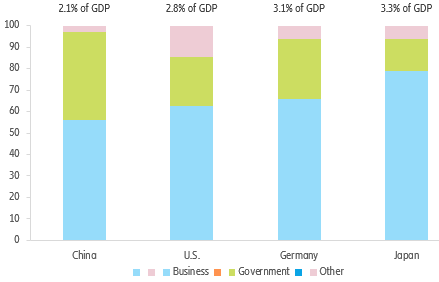 Figure 10: R&D spending breakdown in 2018