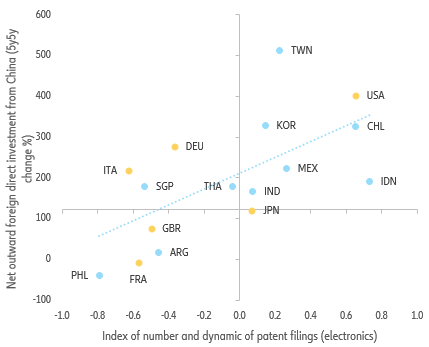 Figure 9: Innovation (index of number and dynamic of patent filings, electronics sector) vs. direct investment from China (total)
