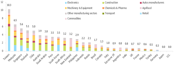 Figure 7: Share of GDP (%) at risk in the medium term due to China’s industrial autonomy drive (G20 countries and large emerging economies)