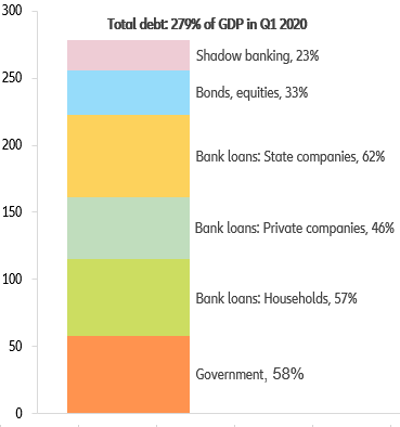 Figure 11: China total debt breakdown (% of GDP)