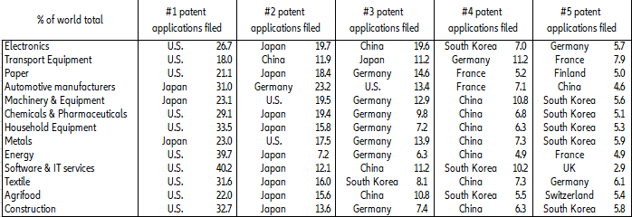 Figure 6: Patent applications filed under the Patent Cooperation Treaty, by sector
