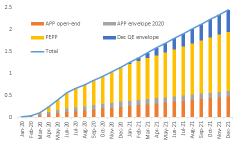 Figure 1 – ECB asset purchases under PEPP & APP (EUR tn)