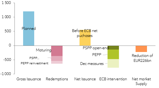 Figure 3 – ECB will again strongly reduce net market supply of Eurozone government bonds in 2021 (supply components in EUR bn)