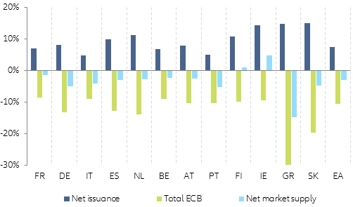 Figure 4 – Evolution of net supply of long-term central government bonds in 2021 (in % outstanding volume)