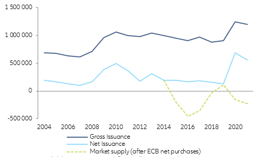 Figure 5 – Reduction of net market supply will be less powerful compared to 2016 (in EUR mn)